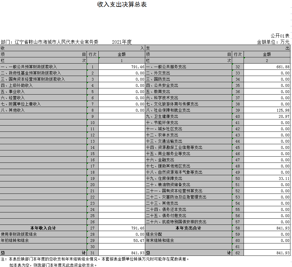 辽宁省鞍山市海城市人民代表大会常务委员会2021决算公开表