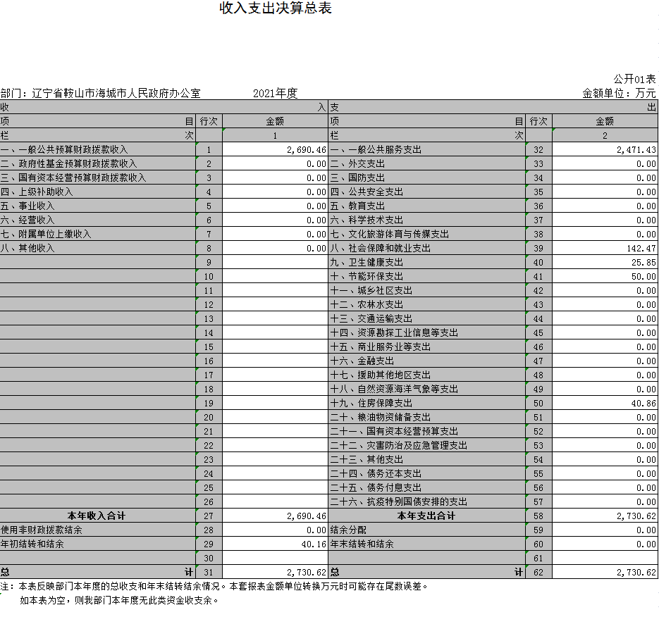 辽宁省鞍山市海城市人民政府办公室本级2021决算公开表