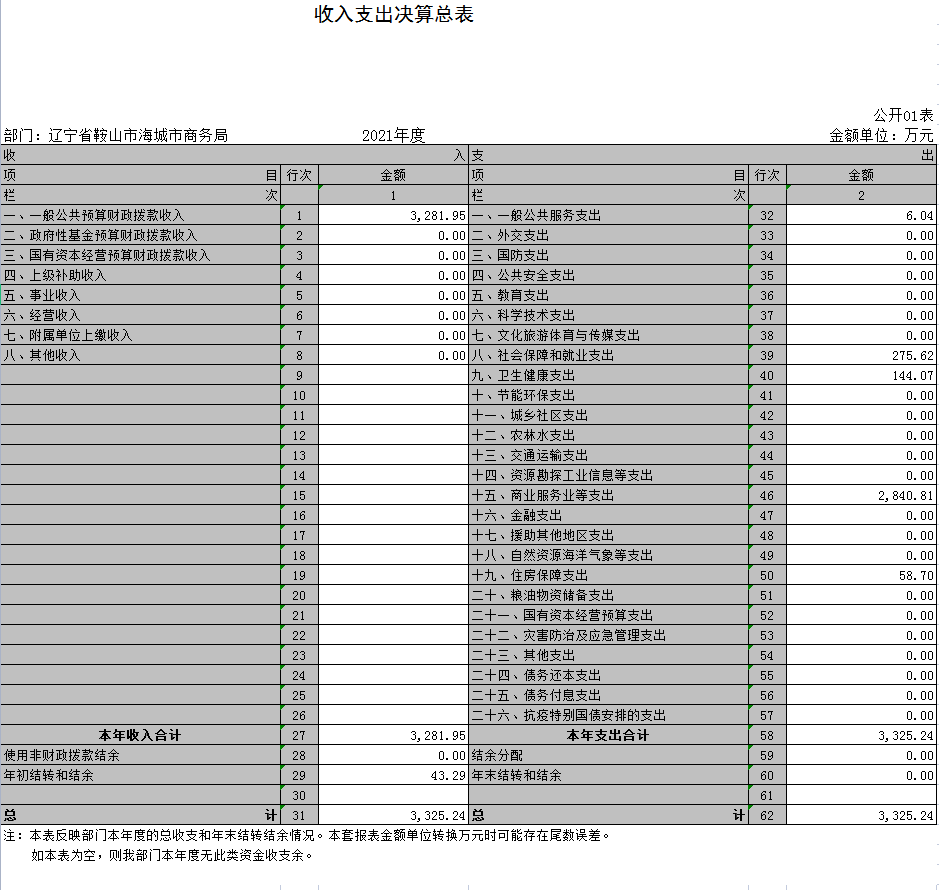 辽宁省鞍山市海城市商务局2021年决算公开表