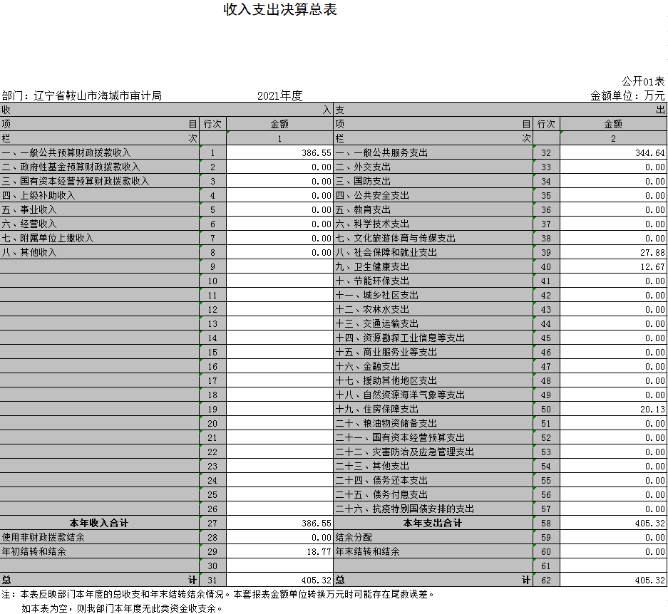 辽宁省鞍山市海城市审计局2021年决算公开表