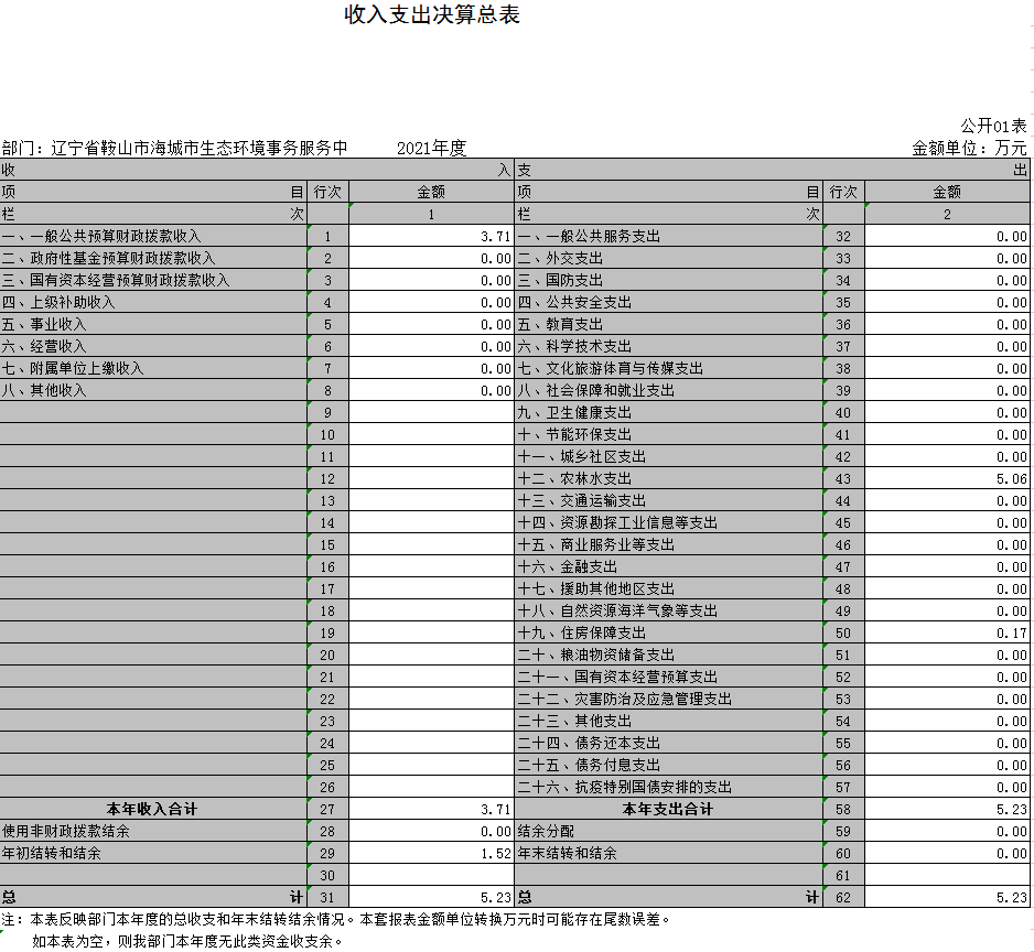 辽宁省鞍山市海城市生态环境事务服务中心2021年决算公开表