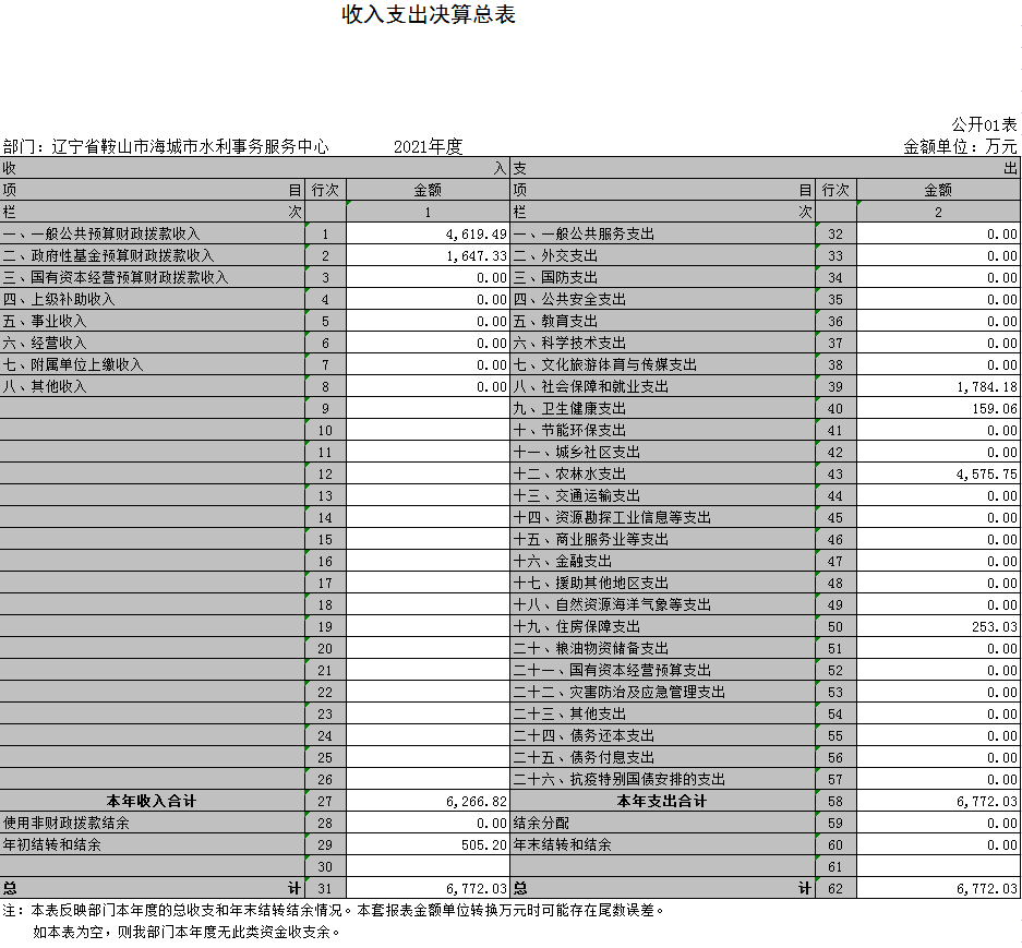 辽宁省鞍山市海城市水利事务服务中心2021年决算公开表