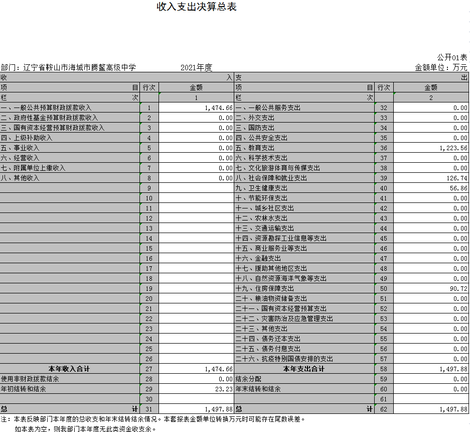 辽宁省鞍山市海城市腾鳌高级中学2021年决算公开表