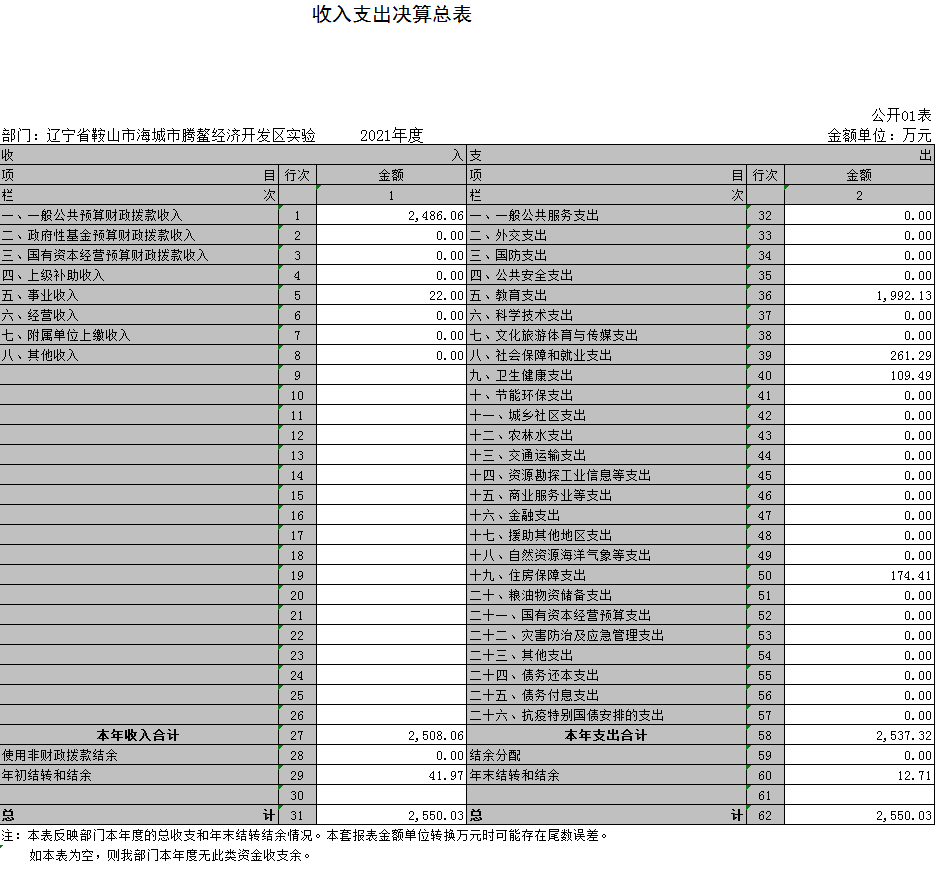 辽宁省鞍山市海城市腾鳌经济开发区实验学校2021年决算公开表