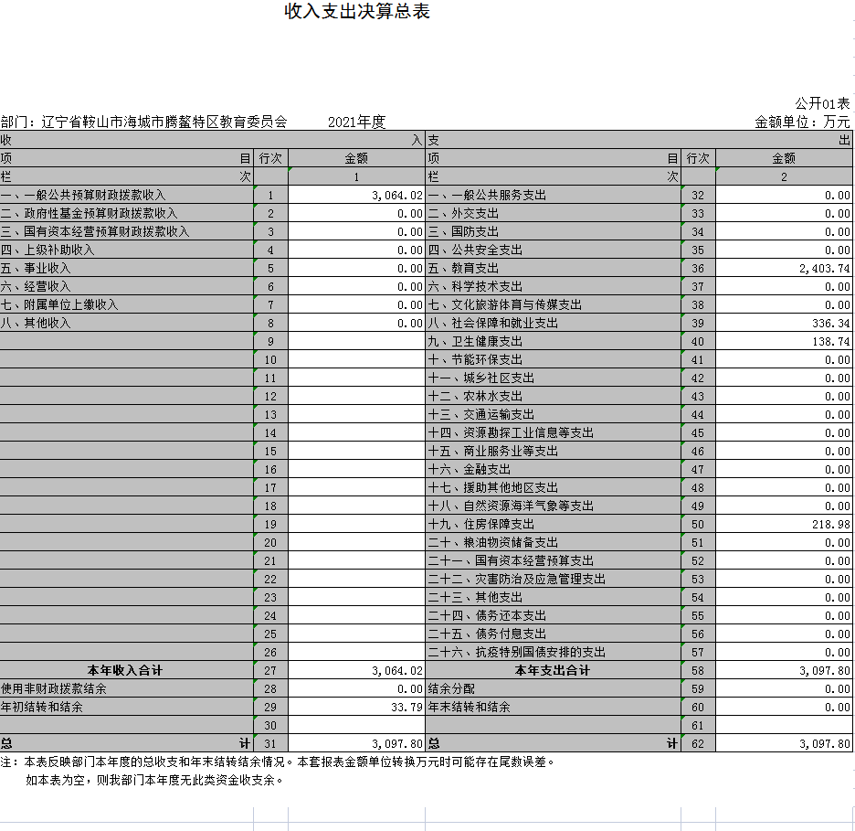 辽宁省鞍山市海城市腾鳌特区教育委员会2021年决算公开表