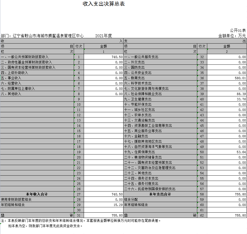 辽宁省鞍山市海城市腾鳌温泉管理区中心校2021年决算公开表