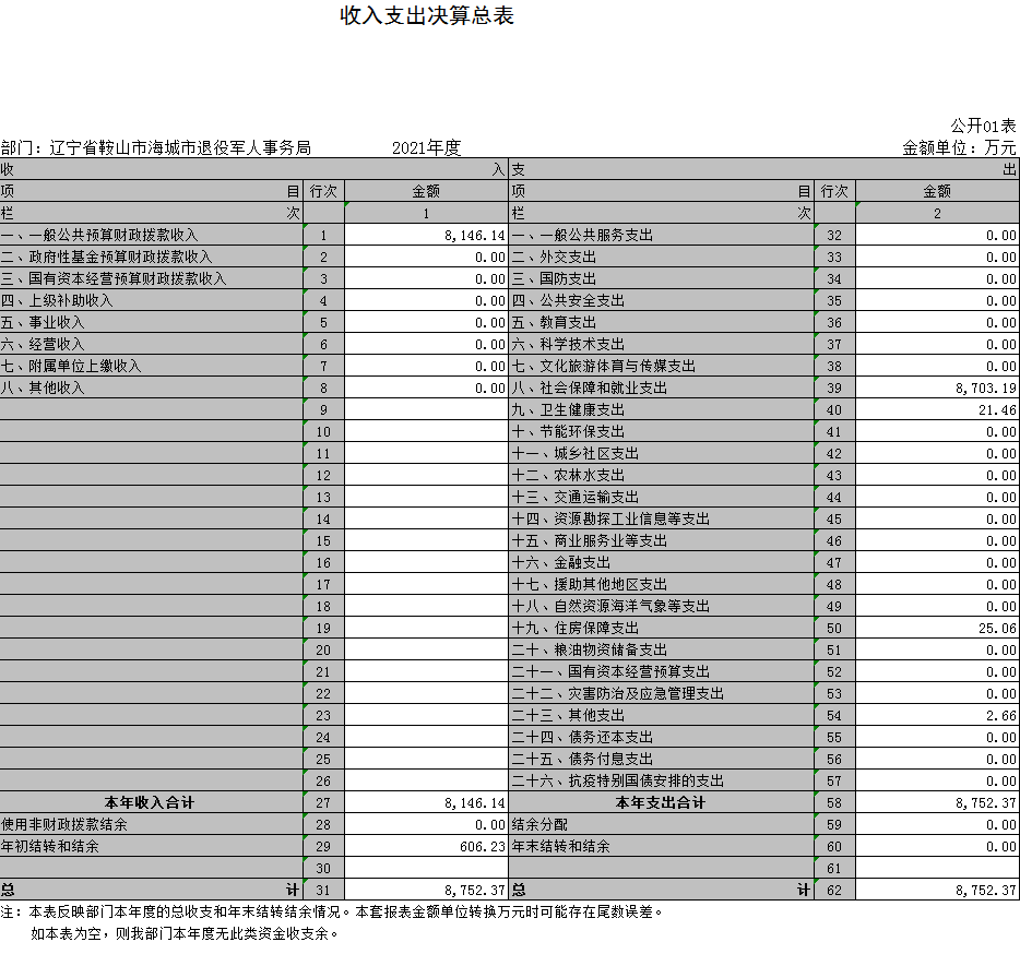 辽宁省鞍山市海城市退役军人事务局2021年决算公开表