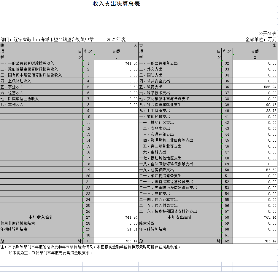 辽宁省鞍山市海城市望台镇望台初级中学2021年决算公开表