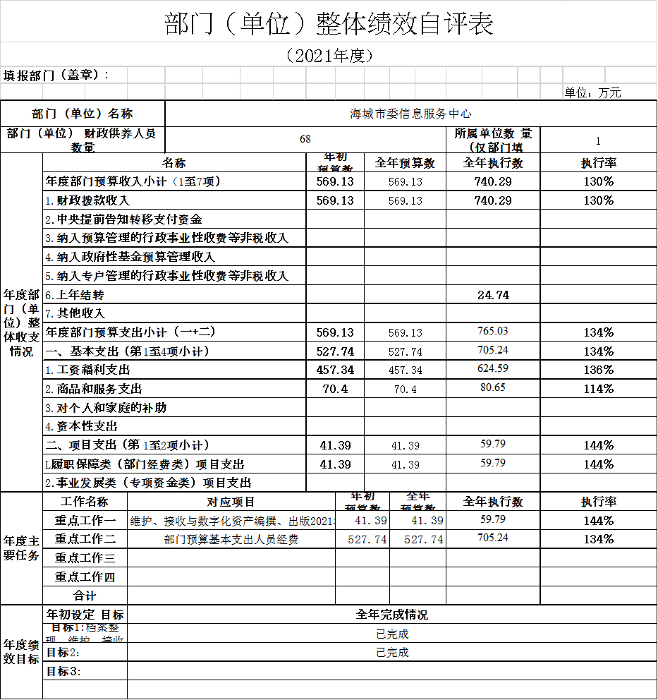 辽宁省鞍山市海城市委信息服务中心2021年决算公开说明