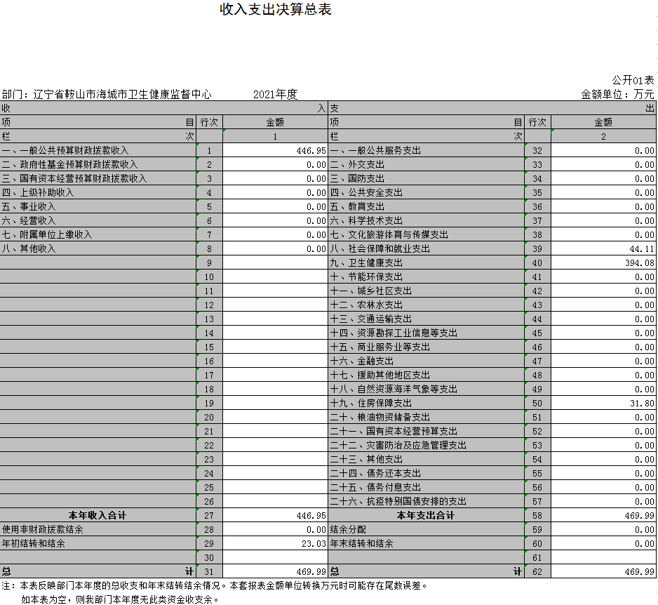 辽宁省鞍山市海城市卫生健康监督中心2021年决算公开表