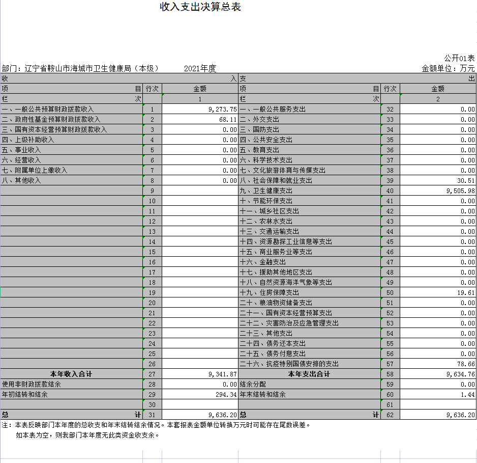 辽宁省鞍山市海城市卫生健康局（本级）2021年决算公开表