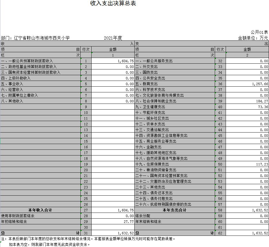 辽宁省鞍山市海城市西关小学2021年决算公开表