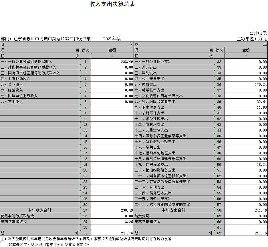 辽宁省鞍山市海城市英落镇第二初级中学2021年决算公开表