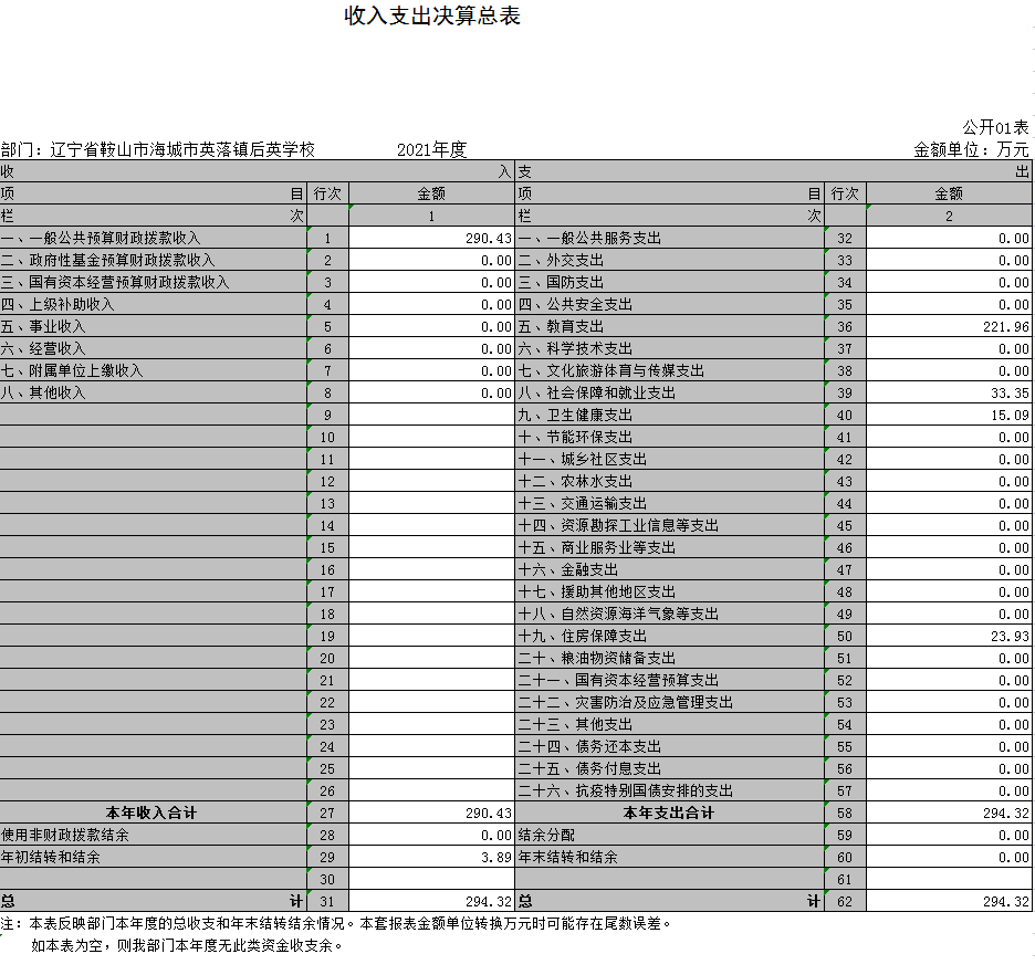 辽宁省鞍山市海城市英落镇后英学校2021年决算公开表