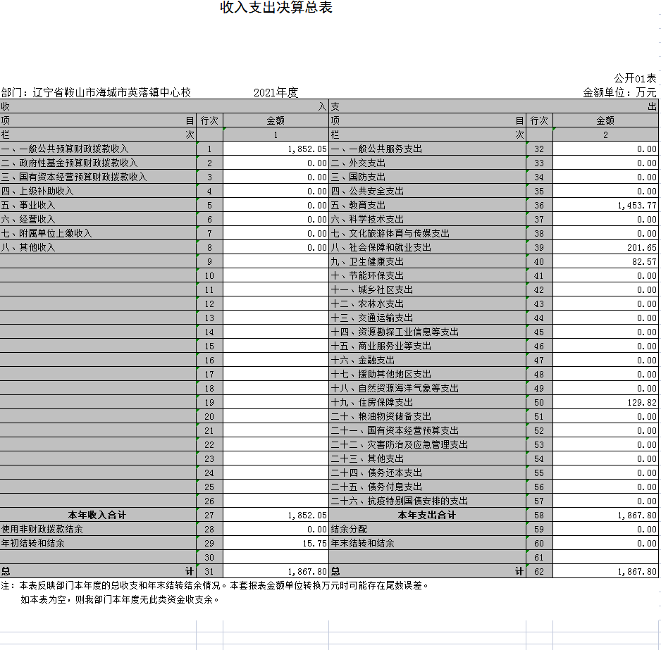 辽宁省鞍山市海城市英落镇中心校2021年决算公开表