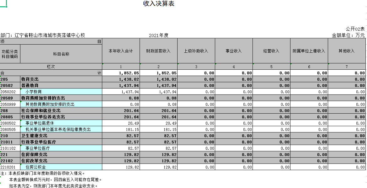 辽宁省鞍山市海城市英落镇中心校2021年决算公开表