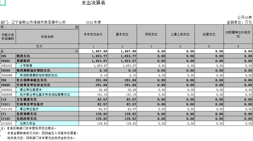 辽宁省鞍山市海城市英落镇中心校2021年决算公开表