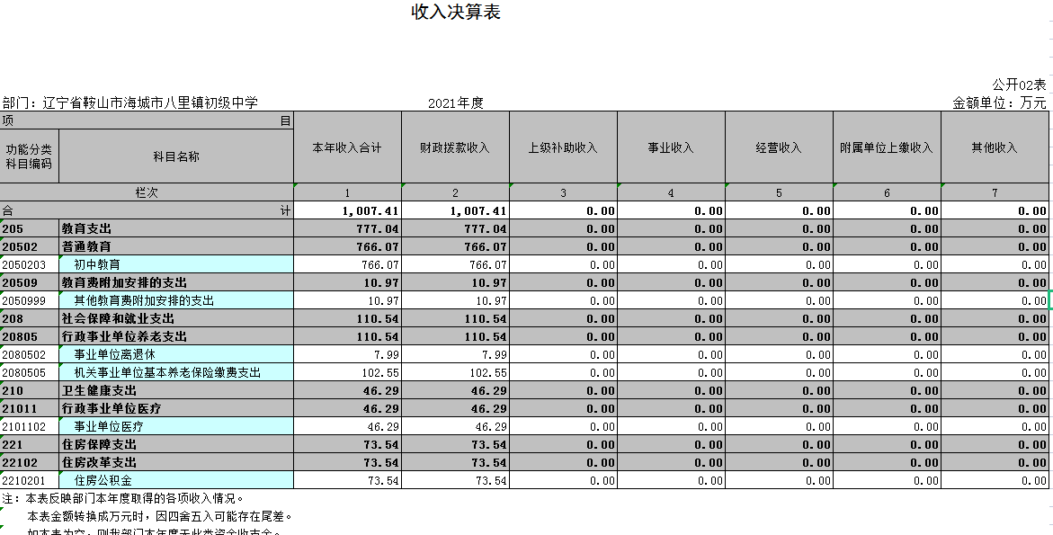 辽宁省鞍山市海城市八里镇中心校2021年度部门决算公开表