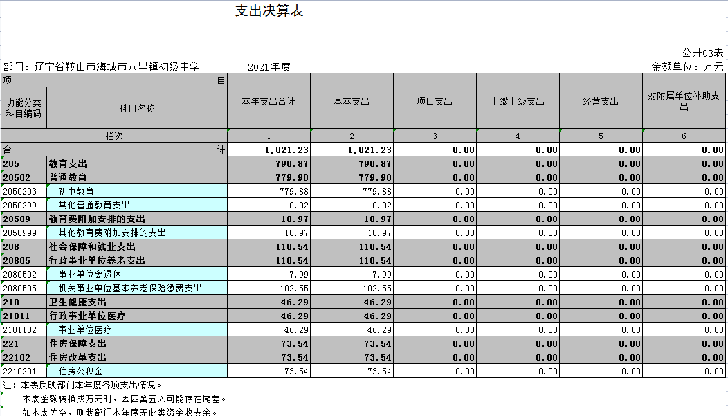 辽宁省鞍山市海城市八里镇中心校2021年度部门决算公开表