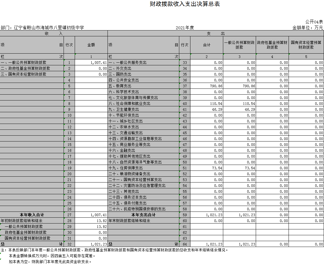 辽宁省鞍山市海城市八里镇中心校2021年度部门决算公开表