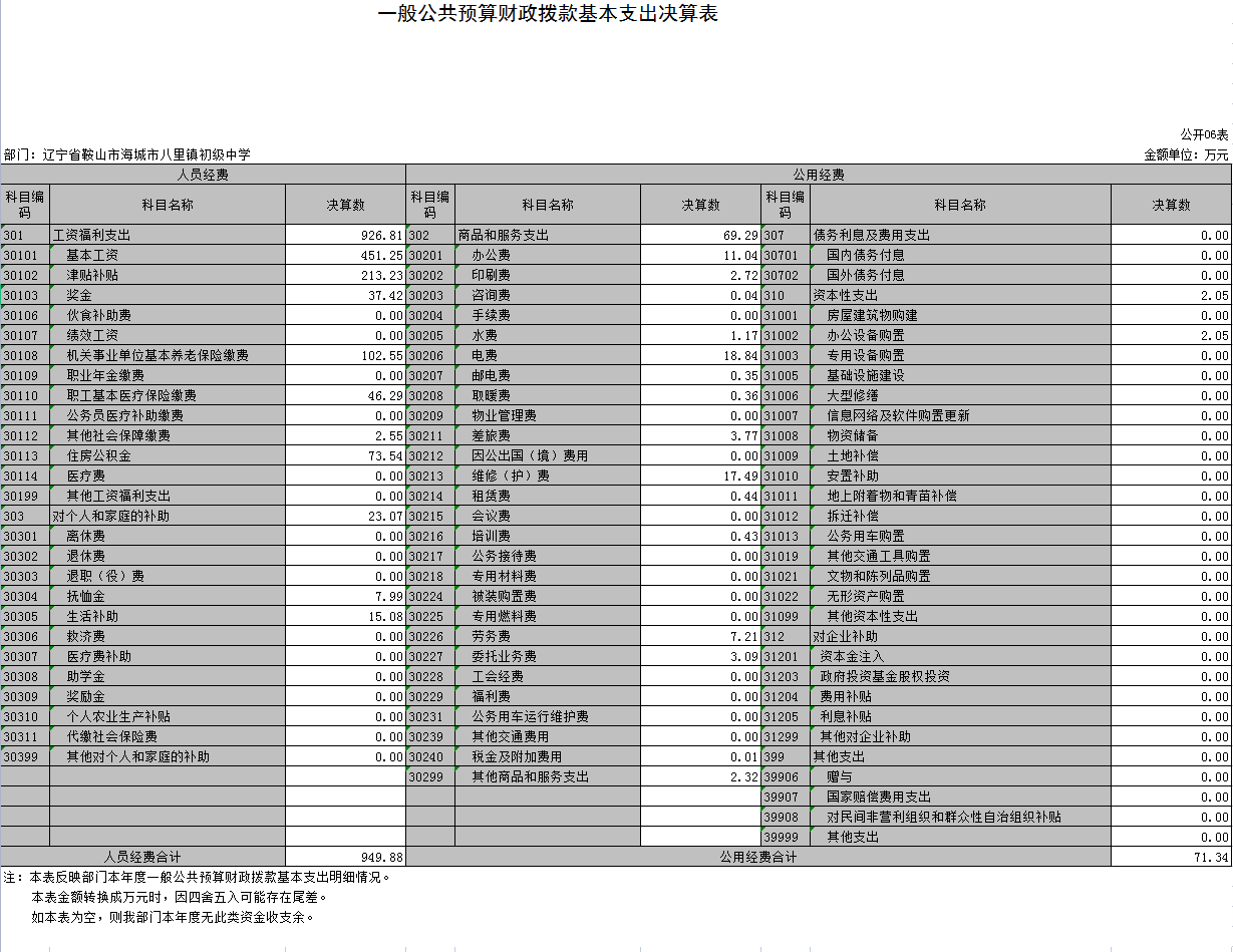 辽宁省鞍山市海城市八里镇中心校2021年度部门决算公开表