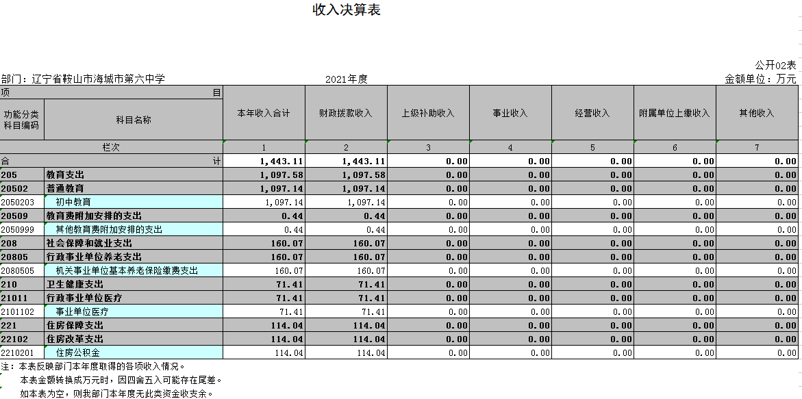 辽宁省鞍山市海城市第六中学2021年决算公开表