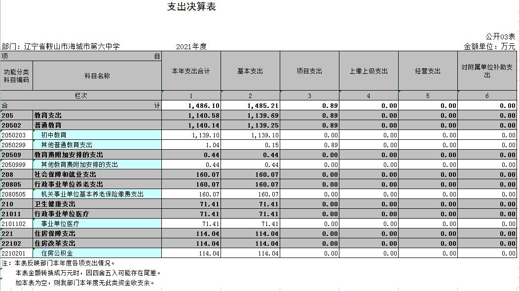 辽宁省鞍山市海城市第六中学2021年决算公开表