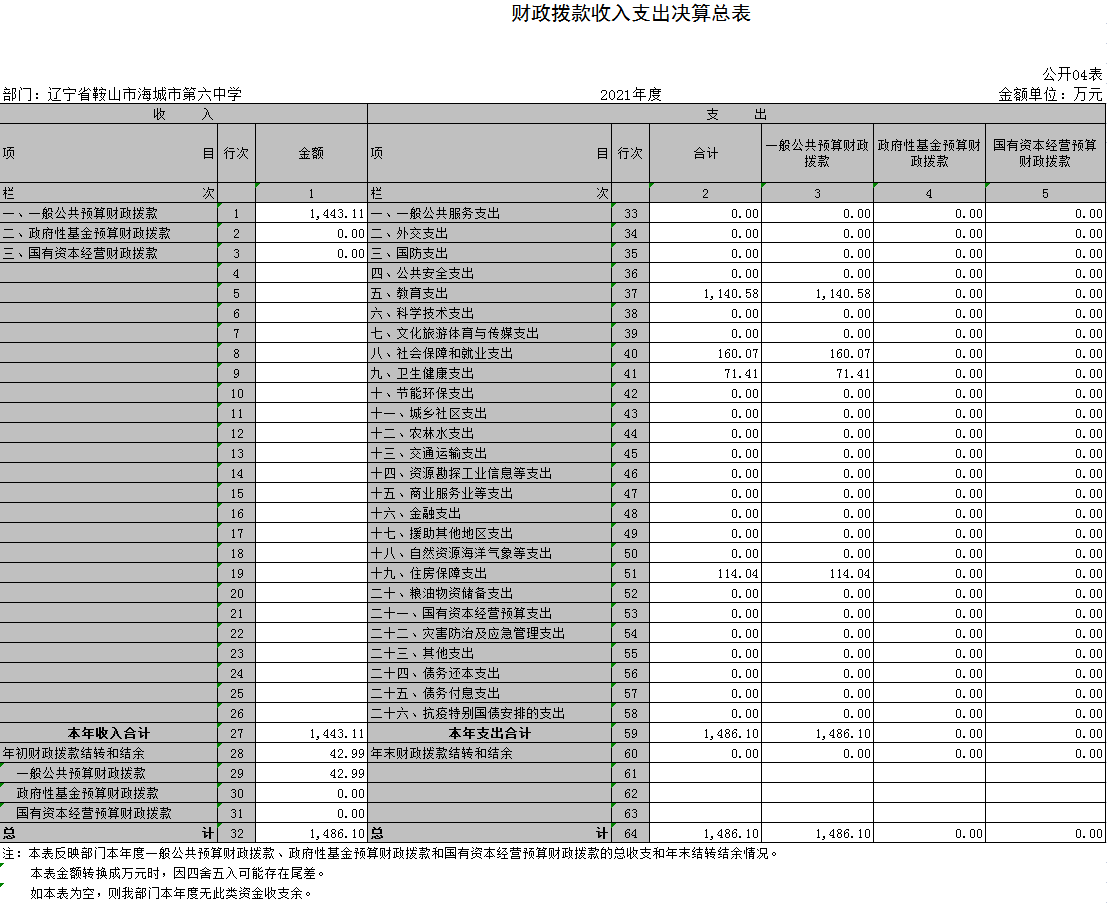 辽宁省鞍山市海城市第六中学2021年决算公开表