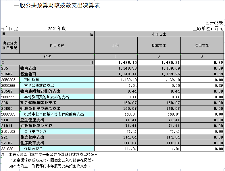 辽宁省鞍山市海城市第六中学2021年决算公开表