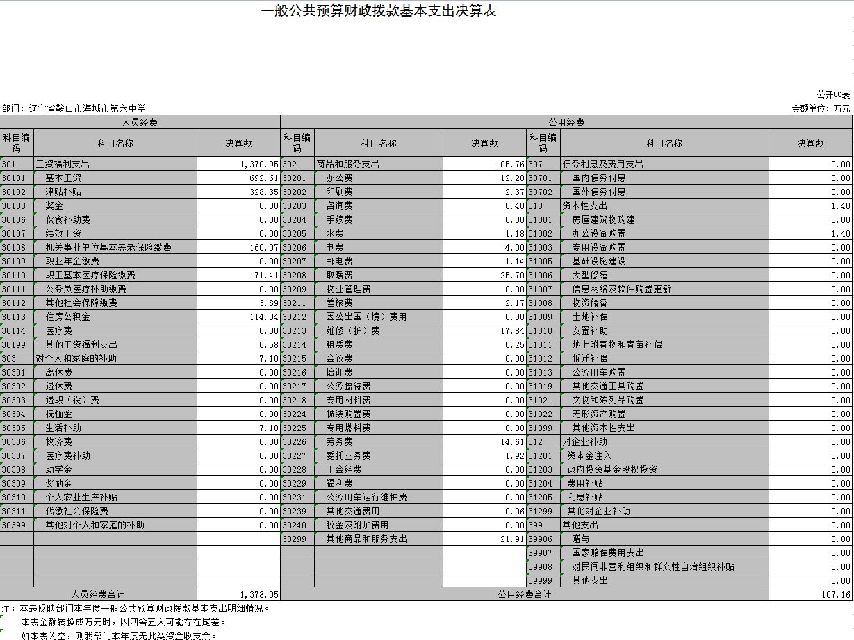 辽宁省鞍山市海城市第六中学2021年决算公开表