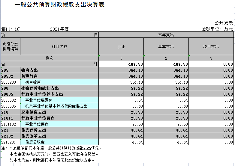 辽宁省鞍山市海城市第七中学2021年决算公开表