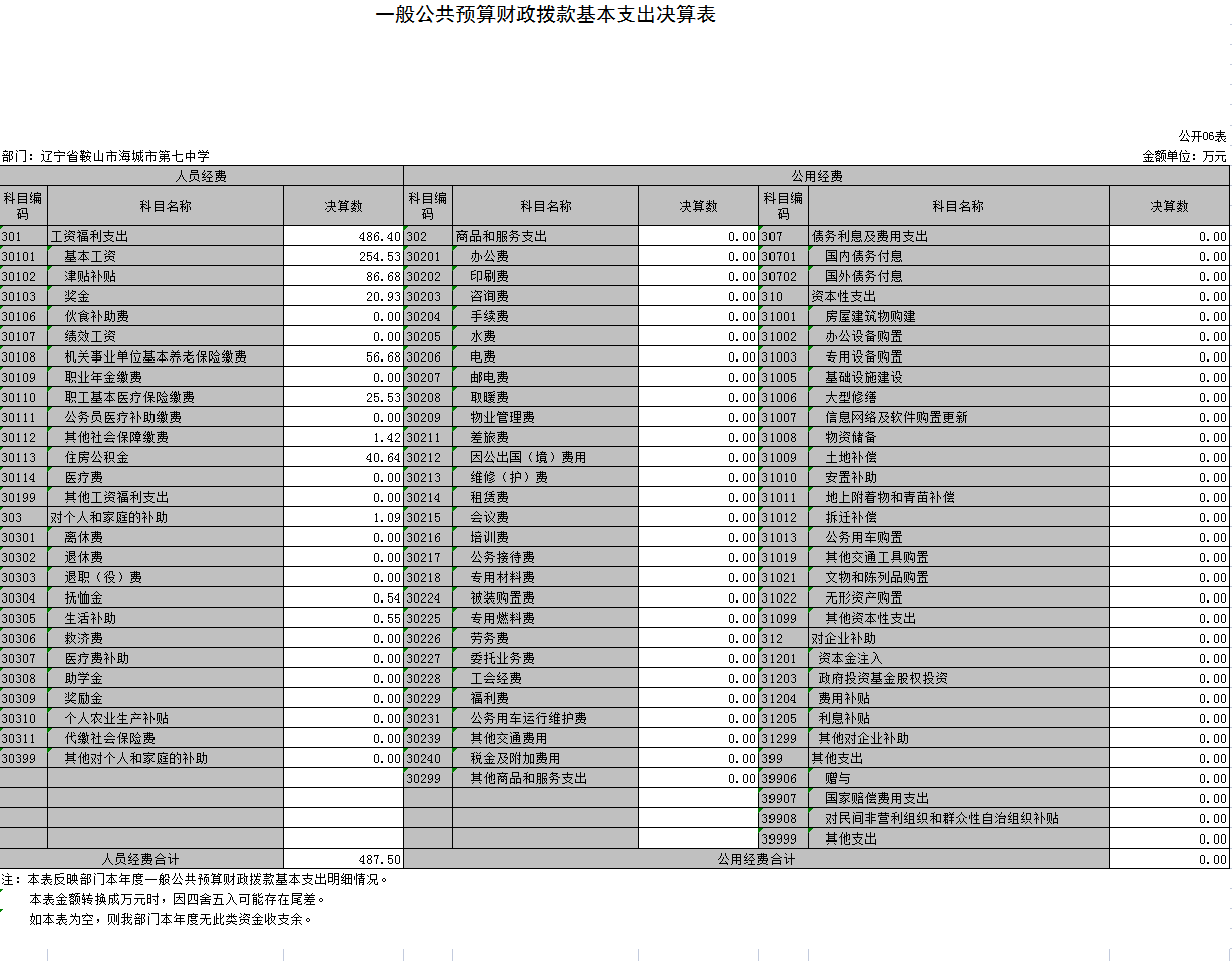 辽宁省鞍山市海城市第七中学2021年决算公开表
