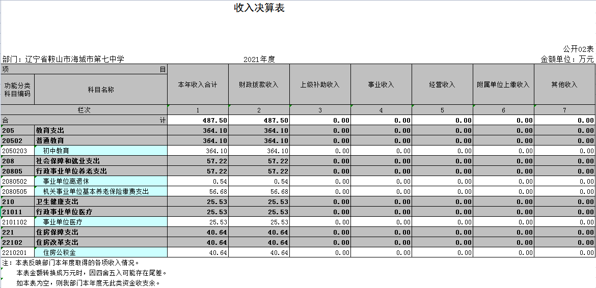 辽宁省鞍山市海城市第七中学2021年决算公开表