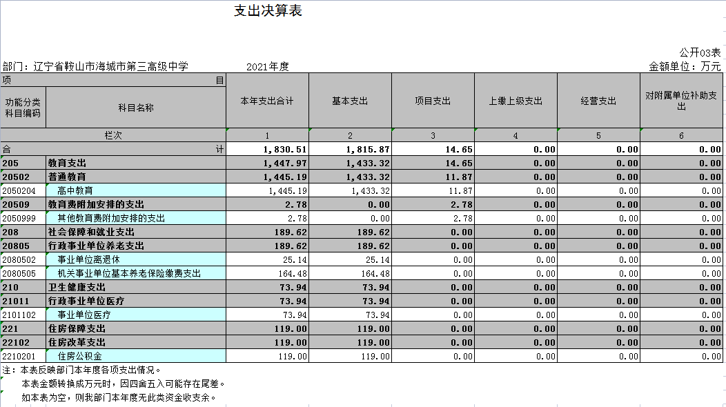 辽宁省鞍山市海城市第三高级中学2021年决算公开表