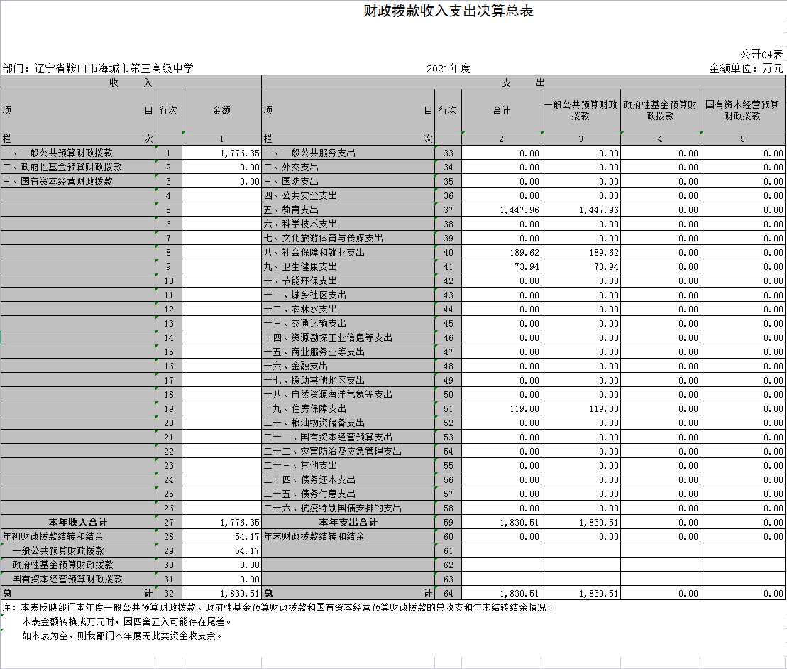 辽宁省鞍山市海城市第三高级中学2021年决算公开表