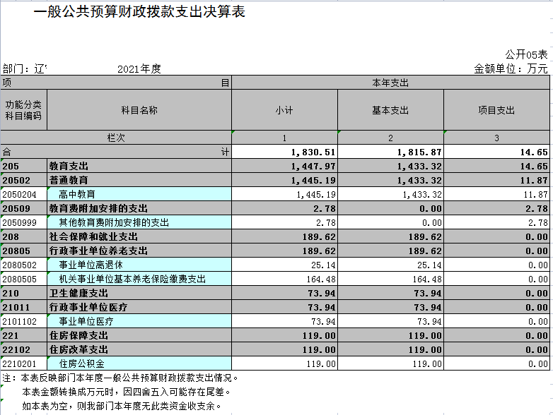 辽宁省鞍山市海城市第三高级中学2021年决算公开表