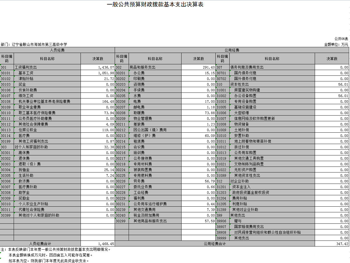 辽宁省鞍山市海城市第三高级中学2021年决算公开表