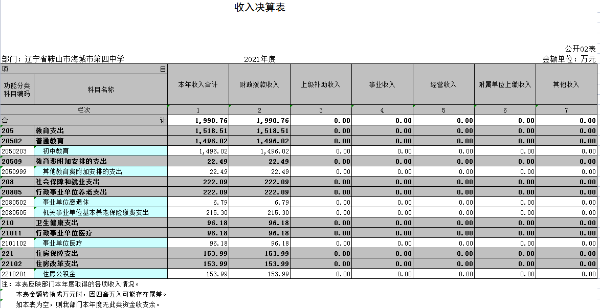 辽宁省鞍山市海城市第四中学2021年决算公开表