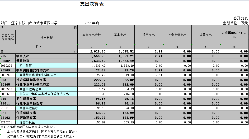 辽宁省鞍山市海城市第四中学2021年决算公开表