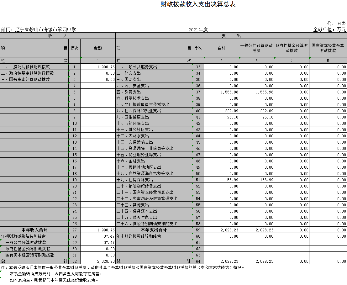 辽宁省鞍山市海城市第四中学2021年决算公开表