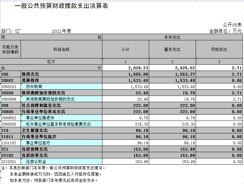 辽宁省鞍山市海城市第四中学2021年决算公开表