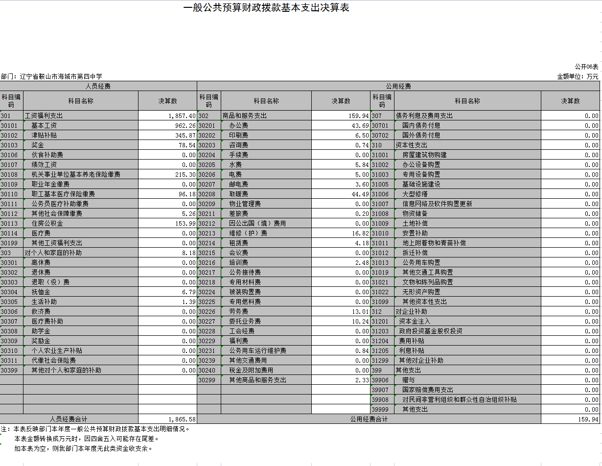 辽宁省鞍山市海城市第四中学2021年决算公开表