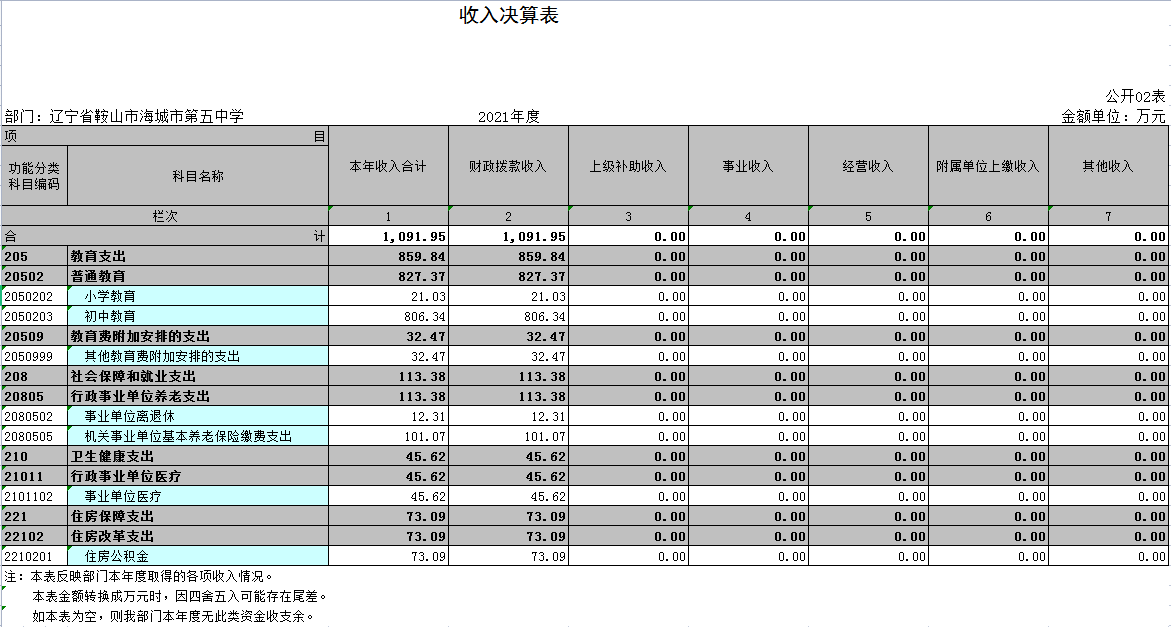 辽宁省鞍山市海城市第五中学2021年决算公开表