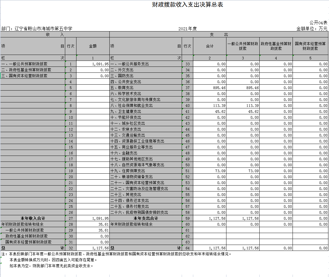 辽宁省鞍山市海城市第五中学2021年决算公开表