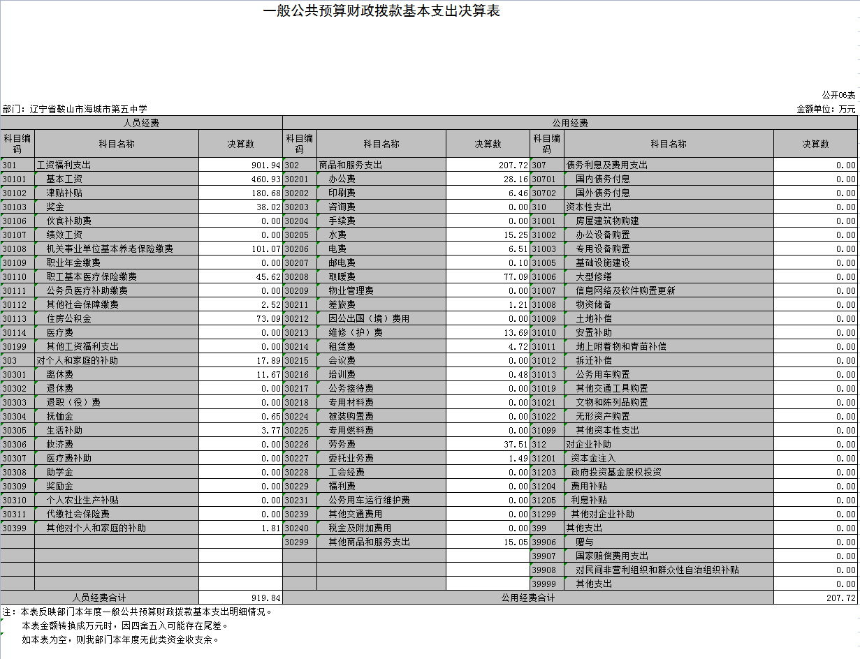 辽宁省鞍山市海城市第五中学2021年决算公开表