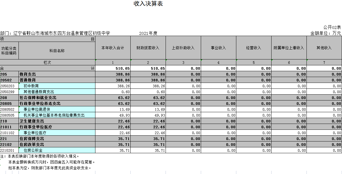 辽宁省鞍山市海城市东四方台温泉管理区初级中学2021年决算公开表