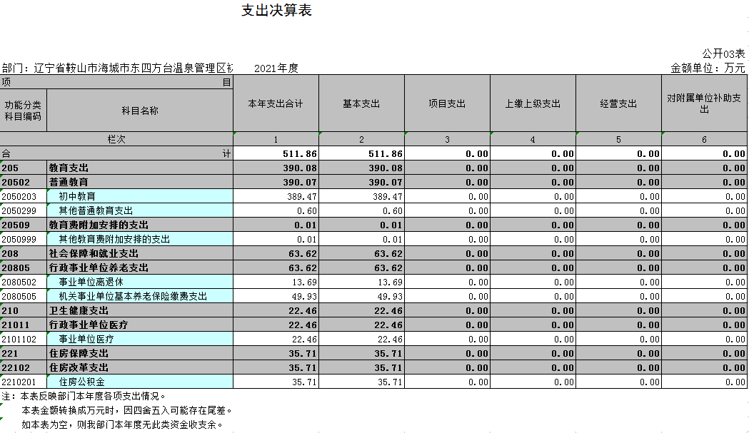 辽宁省鞍山市海城市东四方台温泉管理区初级中学2021年决算公开表