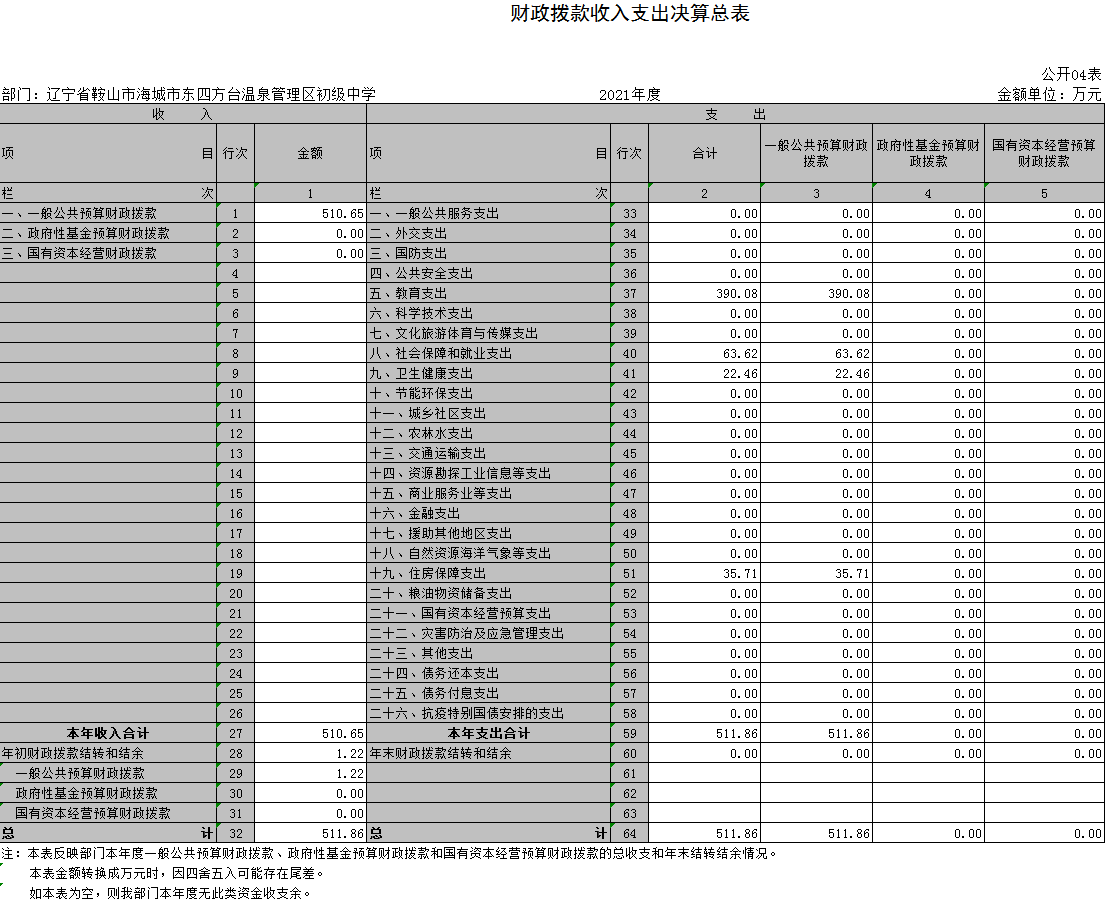 辽宁省鞍山市海城市东四方台温泉管理区初级中学2021年决算公开表