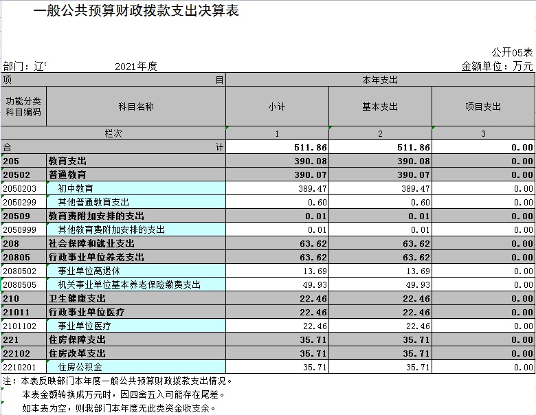 辽宁省鞍山市海城市东四方台温泉管理区初级中学2021年决算公开表