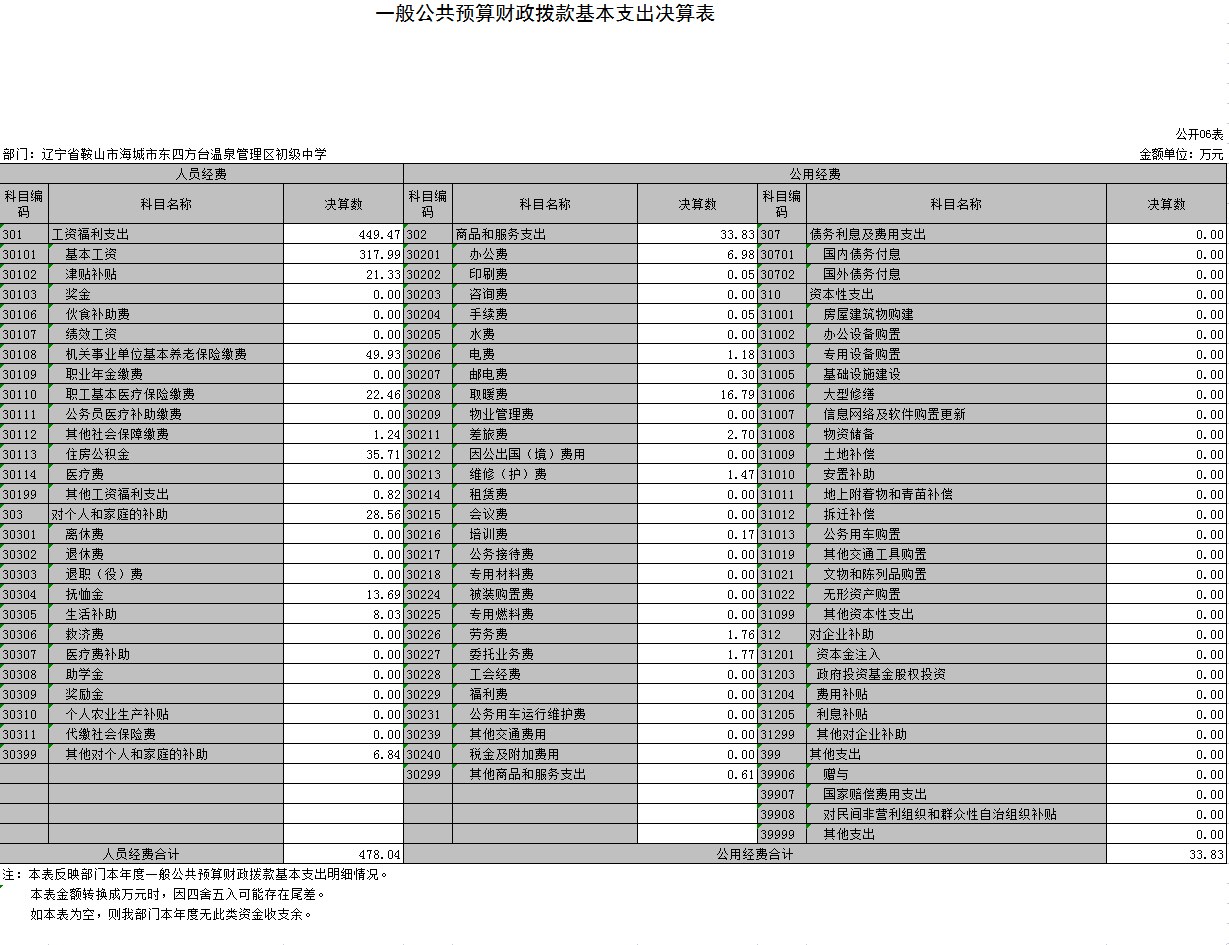 辽宁省鞍山市海城市东四方台温泉管理区初级中学2021年决算公开表